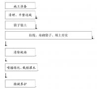 护坡生态袋的施工工艺是什么？